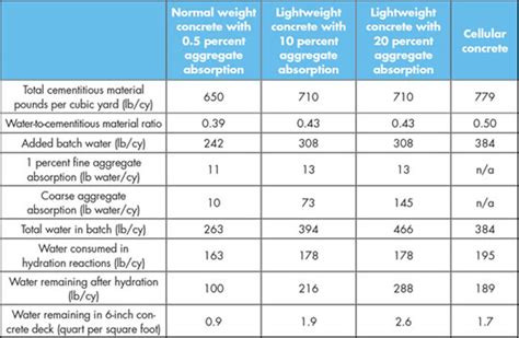 Cement Powder moisture meter|concrete moisture level chart.